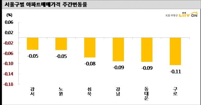 전국 집값 23주 연속 하락세 지속…서울지역 낙폭 확대