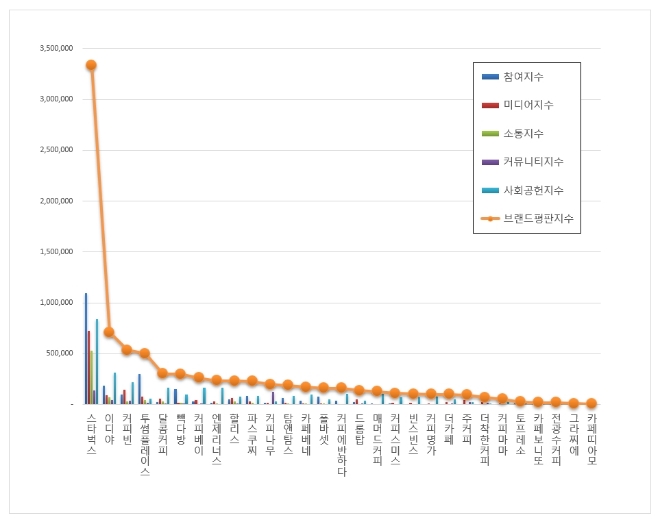 커피전문점 브랜드평판 5월 빅데이터 분석 1위는 스타벅스…이디야 2위로 껑충