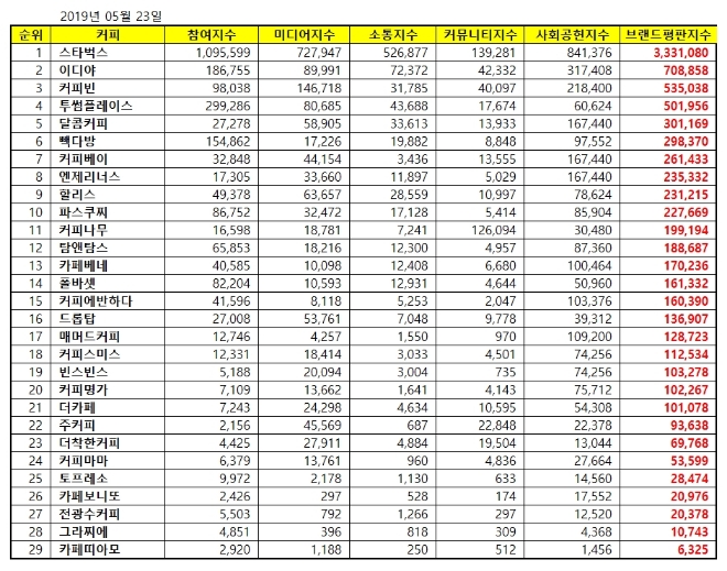 커피전문점 브랜드평판 5월 빅데이터 분석 1위는 스타벅스…이디야 2위로 껑충