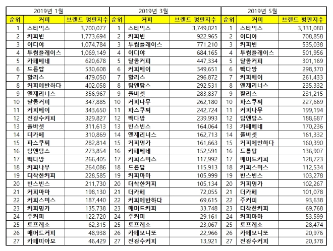 커피전문점 브랜드평판 5월 빅데이터 분석 1위는 스타벅스…이디야 2위로 껑충