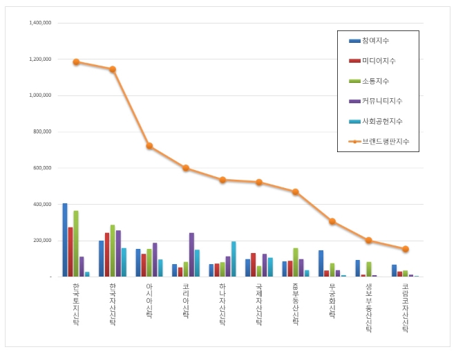 부동산신탁 브랜드평판 5월 빅데이터 분석 1위는 한국토지신탁