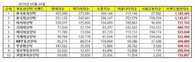 부동산신탁 브랜드평판 5월 빅데이터 분석 1위는 한국토지신탁