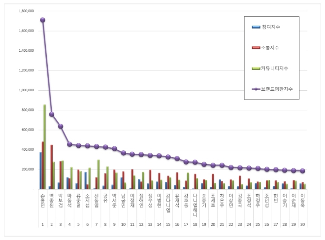 남자 광고모델 브랜드평판 5월 빅데이터 1위는 손흥민...2위 백종원, 3위 박보검 順
