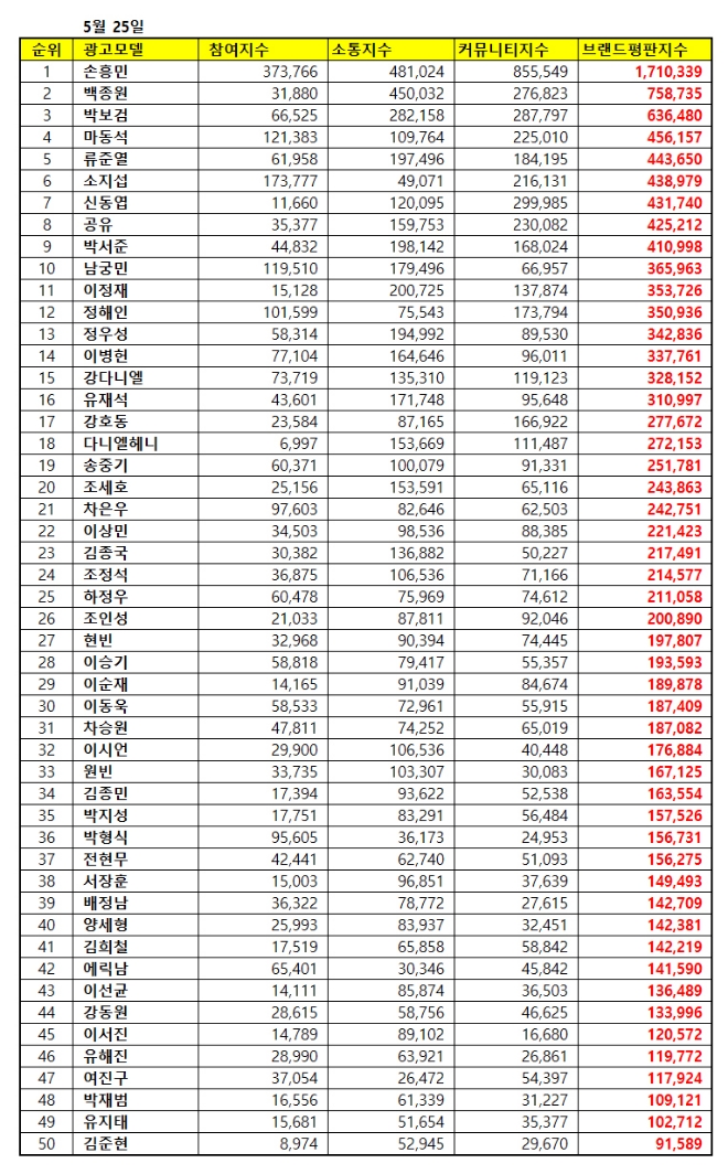 남자 광고모델 브랜드평판 5월 빅데이터 1위는 손흥민...2위 백종원, 3위 박보검 順