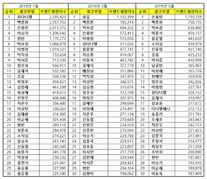 남자 광고모델 브랜드평판 5월 빅데이터 1위는 손흥민...2위 백종원, 3위 박보검 順