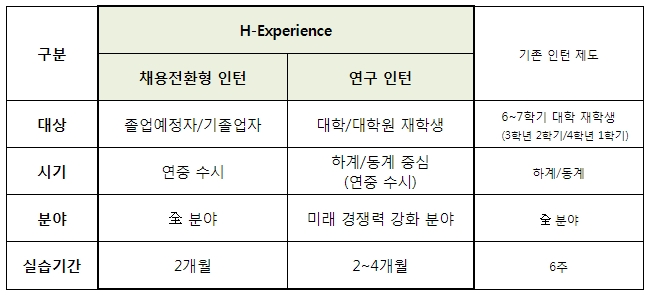 현대자동차 새 인턴 채용 프로그램‘H-Experience’내용 / 자료 제공 = 현대자동차