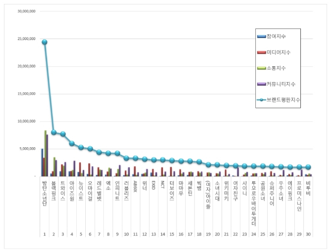 아이돌그룹 브랜드평판 2019년 5월 빅데이터 분석 '방탄소년단' 부동의 1위