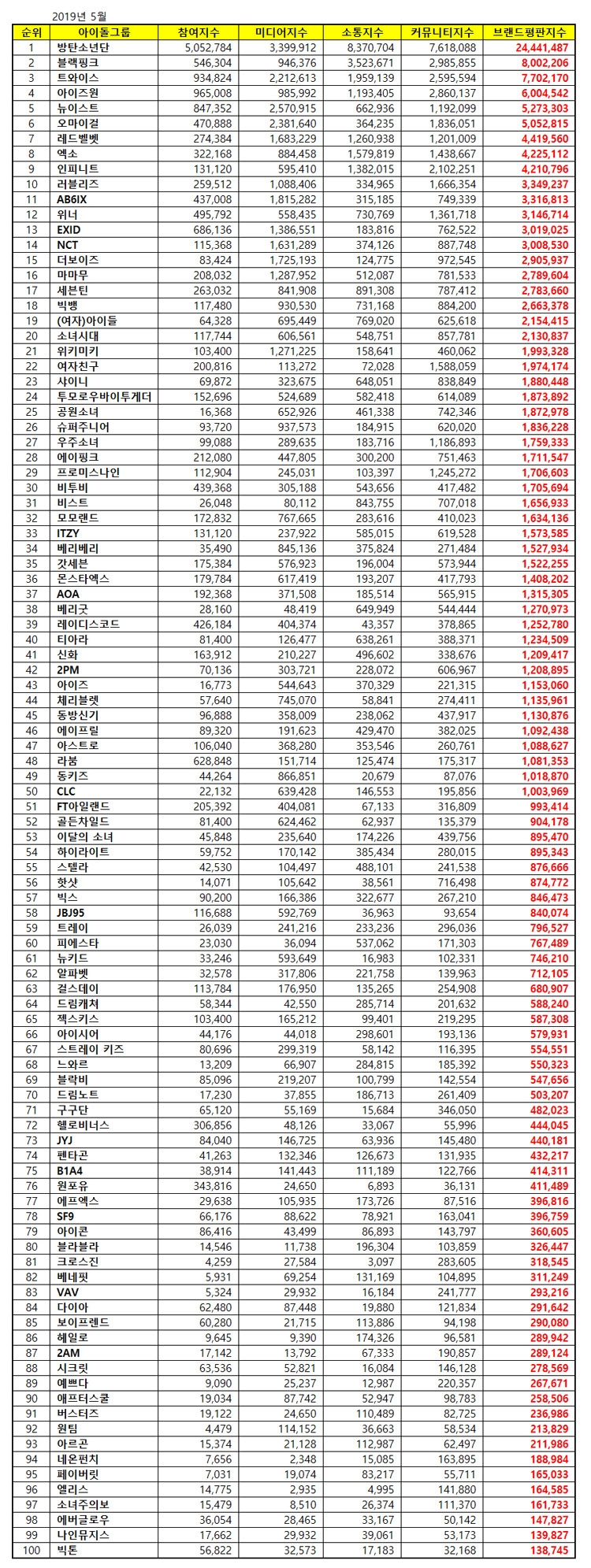아이돌그룹 브랜드평판 2019년 5월 빅데이터 분석 '방탄소년단' 부동의 1위
