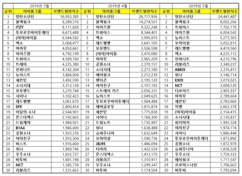 아이돌그룹 브랜드평판 2019년 5월 빅데이터 분석 '방탄소년단' 부동의 1위