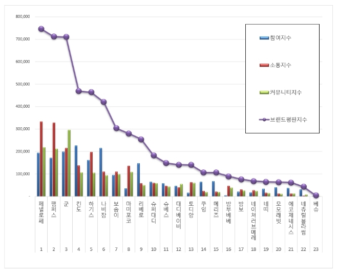 기저귀 브랜드평판 5월 빅데이터 1위는 페넬로페…2위 팸퍼스, 3위 군 順