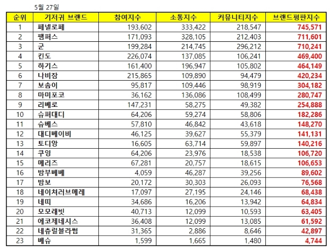 기저귀 브랜드평판 5월 빅데이터 1위는 페넬로페…2위 팸퍼스, 3위 군 順