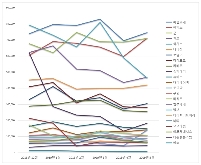 기저귀 브랜드평판 5월 빅데이터 1위는 페넬로페…2위 팸퍼스, 3위 군 順
