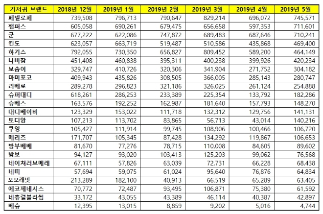 기저귀 브랜드평판 5월 빅데이터 1위는 페넬로페…2위 팸퍼스, 3위 군 順