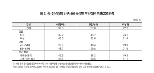 2018년 중·장년층의 인구사회 특성별 부양집단 분포(자료=한국보건사회연구원 제공)
