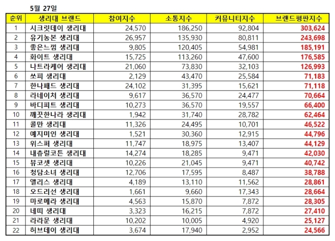 생리대 브랜드평판 5월 빅데이터 1위는 시크릿데이... 2위 유기농본, 3위 좋은느낌