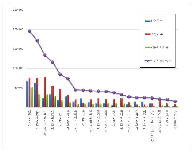 유모차 브랜드평판 5월 빅데이터 분석 1위는 리안…2위 스토케, 3위 잉글레시나 順