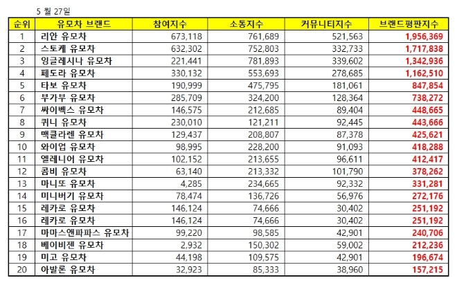 유모차 브랜드평판 5월 빅데이터 분석 1위는 리안…2위 스토케, 3위 잉글레시나 順