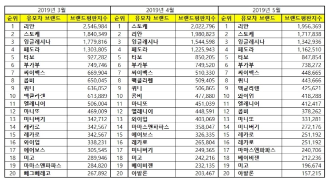 유모차 브랜드평판 5월 빅데이터 분석 1위는 리안…2위 스토케, 3위 잉글레시나 順