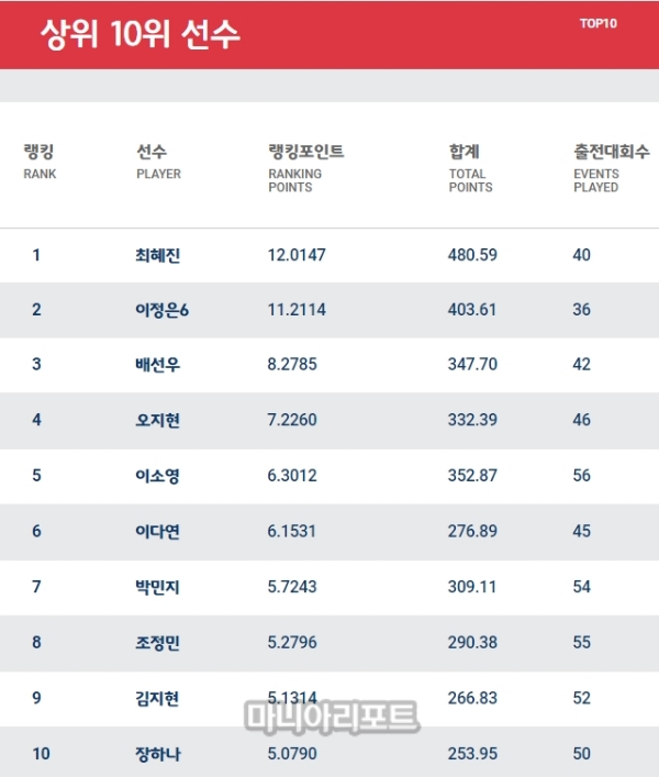 5월 28일 기준 K랭킹 톱10 선수.