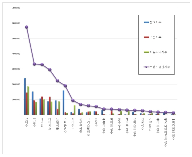 생수 브랜드평판 5월 빅데이터 분석 1위는 삼다수...2위 백산수, 3위 에비앙 順