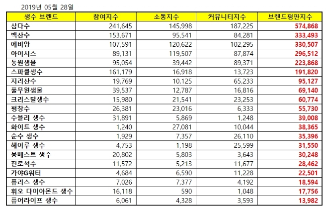 생수 브랜드평판 5월 빅데이터 분석 1위는 삼다수...2위 백산수, 3위 에비앙 順
