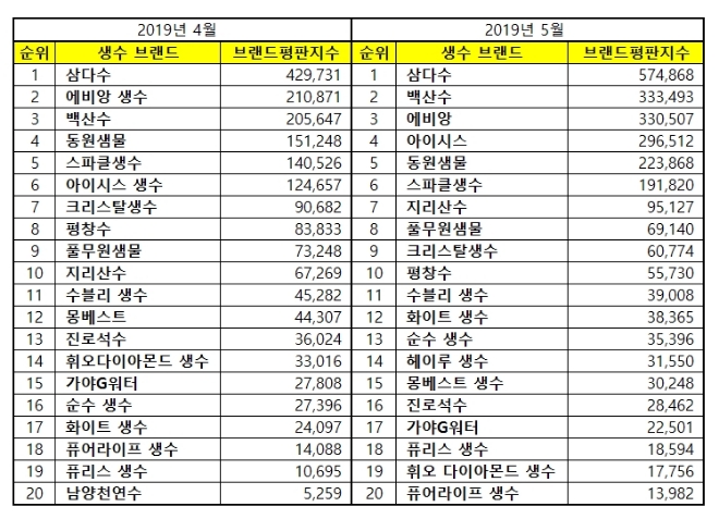 생수 브랜드평판 5월 빅데이터 분석 1위는 삼다수...2위 백산수, 3위 에비앙 順