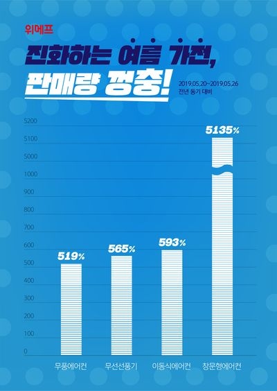 위메프 여름가전 판매량 / 자료 제공 = 위메프
