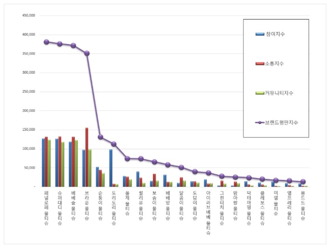 물티슈 브랜드평판 5월 빅데이터 분석 1위는 페넬로페... 2위 슈퍼대디, 3위 베베숲 順