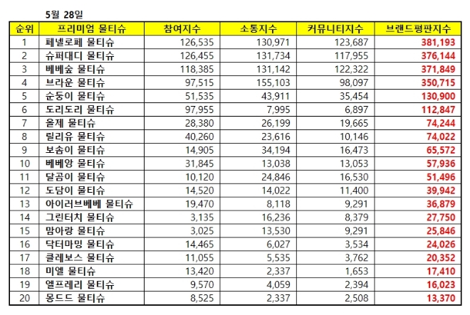 물티슈 브랜드평판 5월 빅데이터 분석 1위는 페넬로페... 2위 슈퍼대디, 3위 베베숲 順