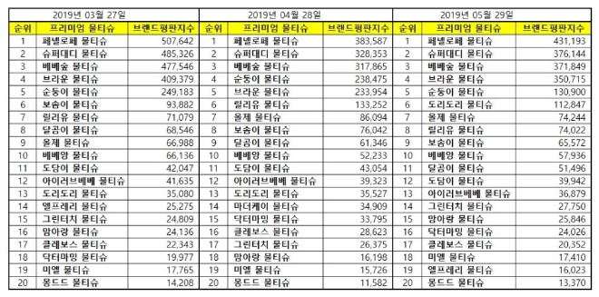 물티슈 브랜드평판 5월 빅데이터 분석 1위는 페넬로페... 2위 슈퍼대디, 3위 베베숲 順