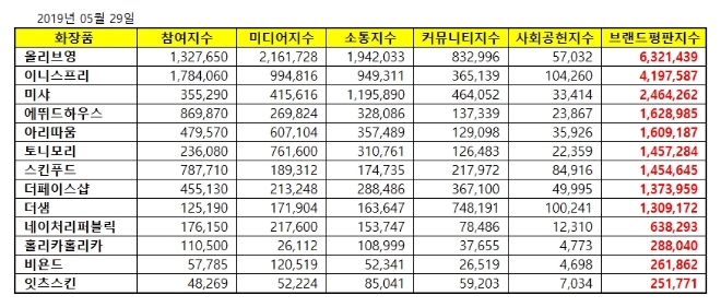 화장품 전문점 브랜드평판 5월 빅데이터 분석 1위는 '올리브영'