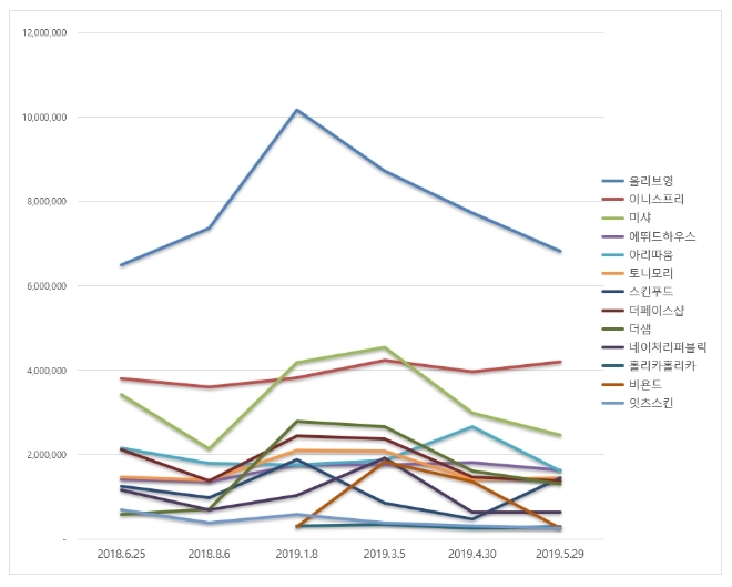 화장품 전문점 브랜드평판 5월 빅데이터 분석 1위는 '올리브영'