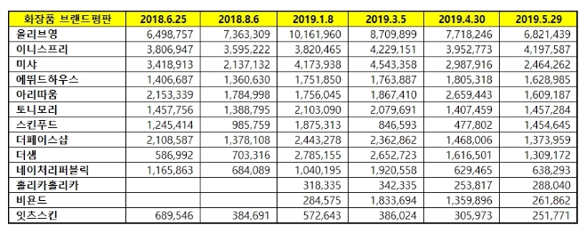 화장품 전문점 브랜드평판 5월 빅데이터 분석 1위는 '올리브영'