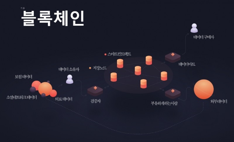 데이터 노출 스캔들, 블록체인으로 해결한다