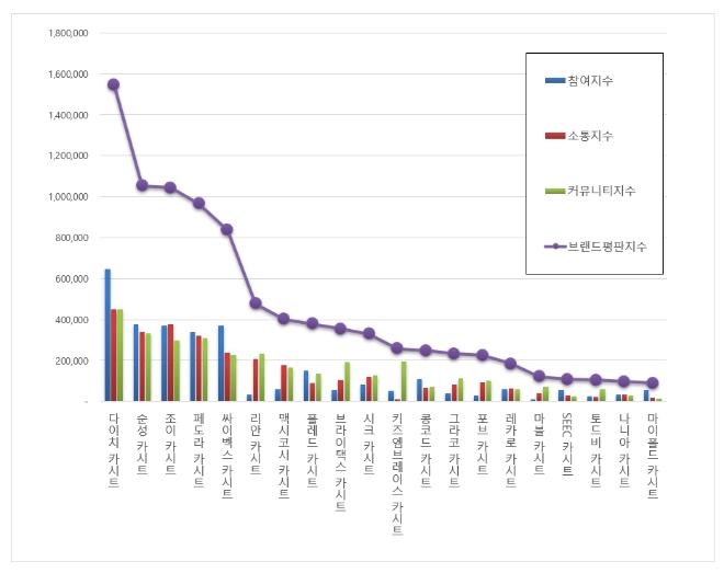 카시트 브랜드평판 5월 빅데이터 분석 1위는 다이치…2위 순성, 3위 조이 順