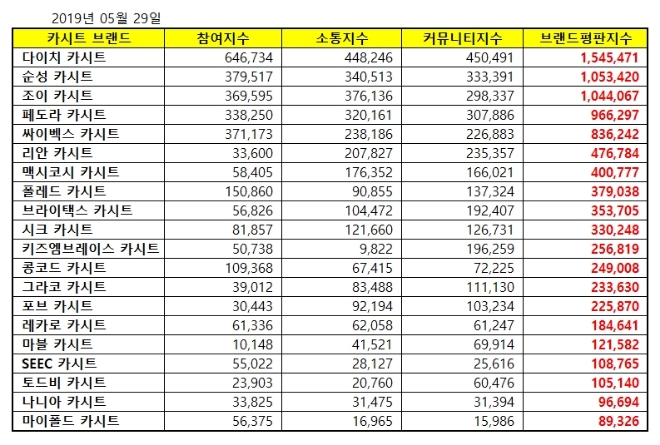 카시트 브랜드평판 5월 빅데이터 분석 1위는 다이치…2위 순성, 3위 조이 順