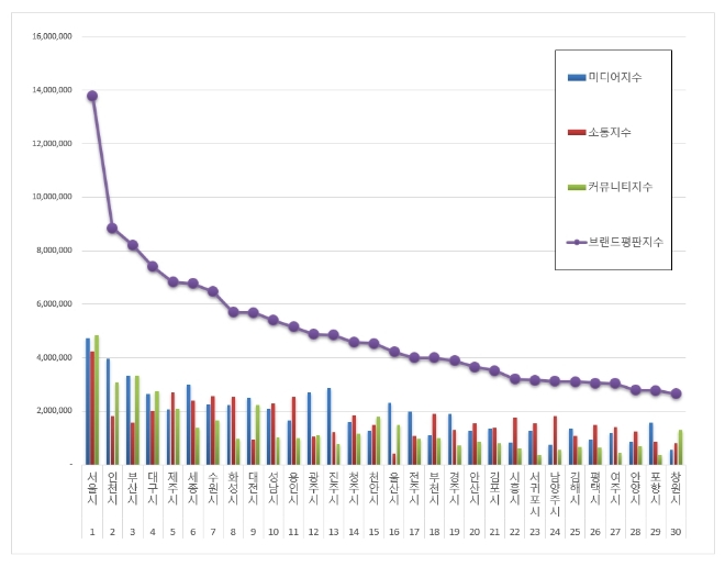 대한민국 도시 브랜드평판 5월 빅데이터 분석 1위는 서울시...2위 인천시, 3위 부산시 順