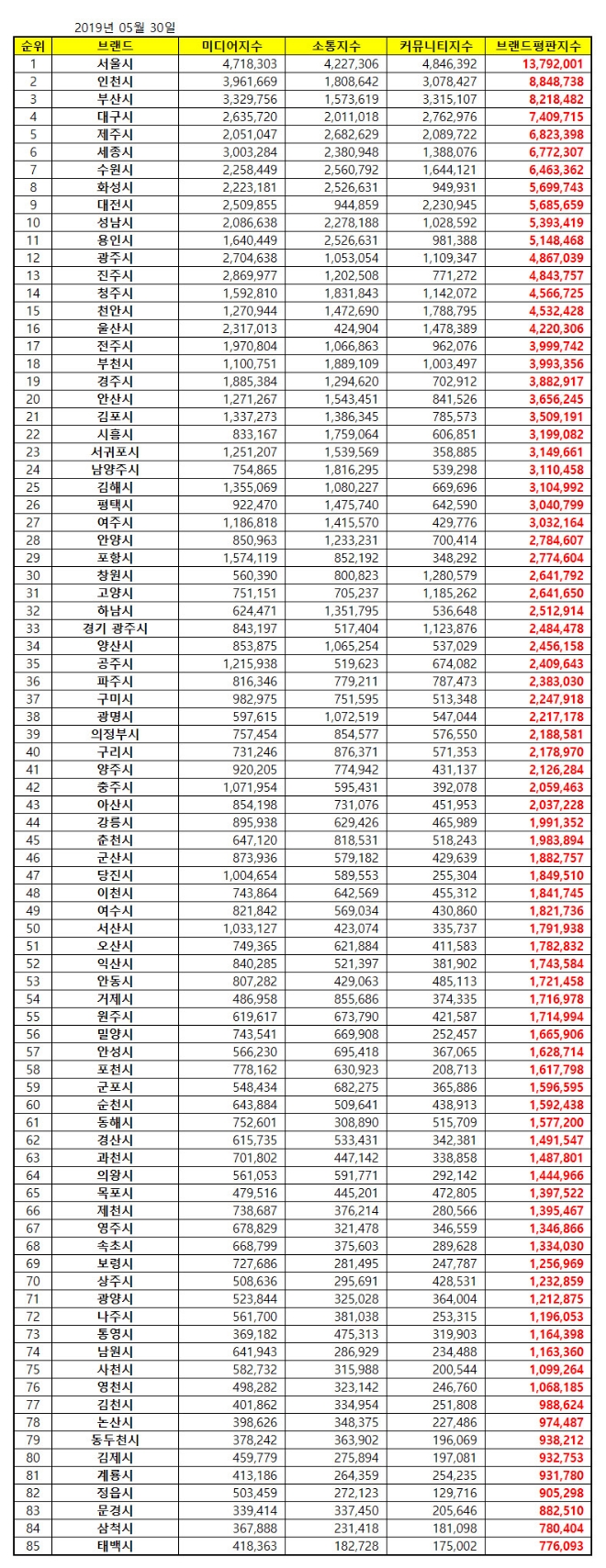 대한민국 도시 브랜드평판 5월 빅데이터 분석 1위는 서울시...2위 인천시, 3위 부산시 順