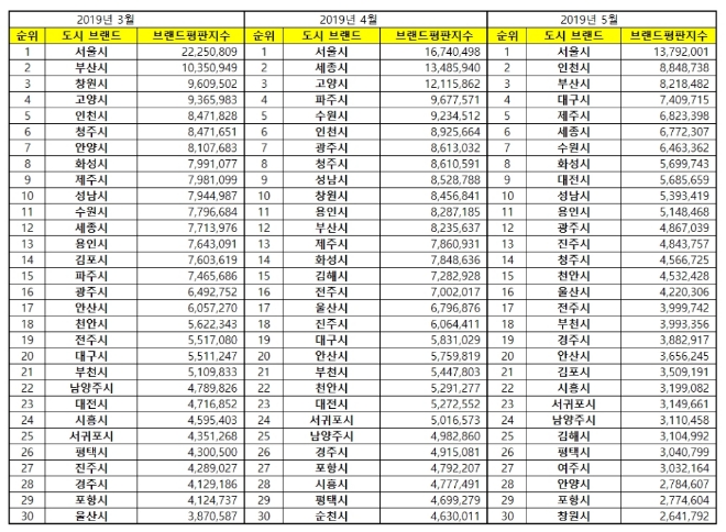 대한민국 도시 브랜드평판 5월 빅데이터 분석 1위는 서울시...2위 인천시, 3위 부산시 順