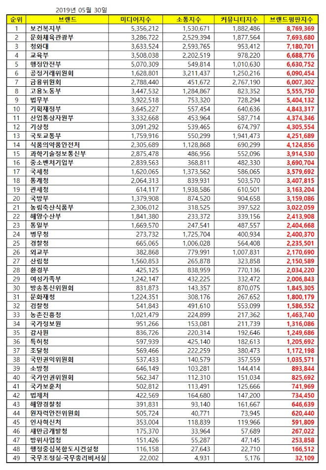 정부기관 브랜드평판 5월 빅데이터 분석 1위는 '보건복지부'