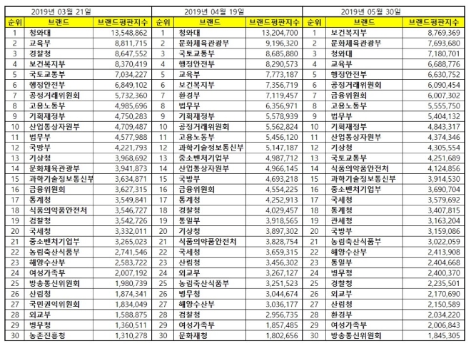 정부기관 브랜드평판 5월 빅데이터 분석 1위는 '보건복지부'