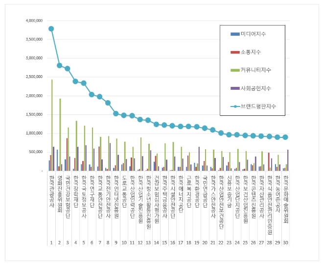 준정부기관 브랜드평판 5월 빅데이터 분석 1위는 한국관광공사