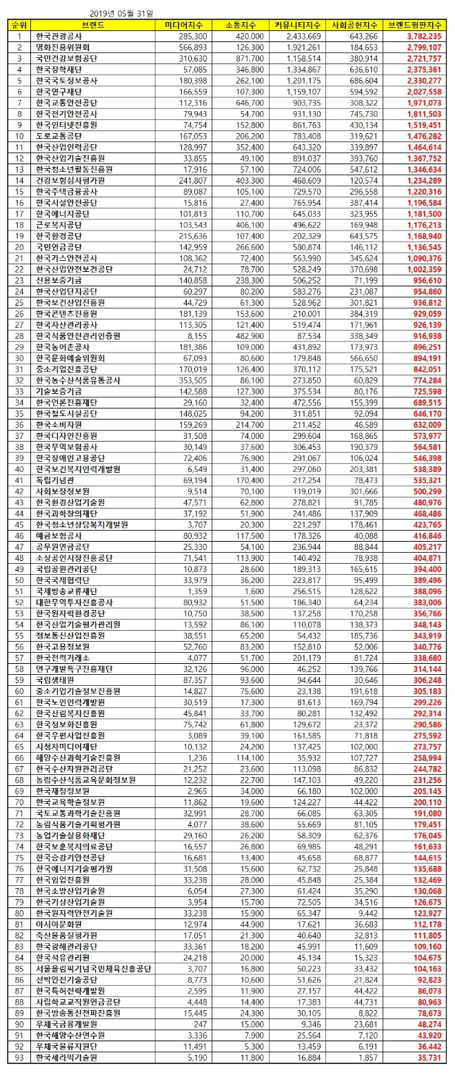 준정부기관 브랜드평판 5월 빅데이터 분석 1위는 한국관광공사