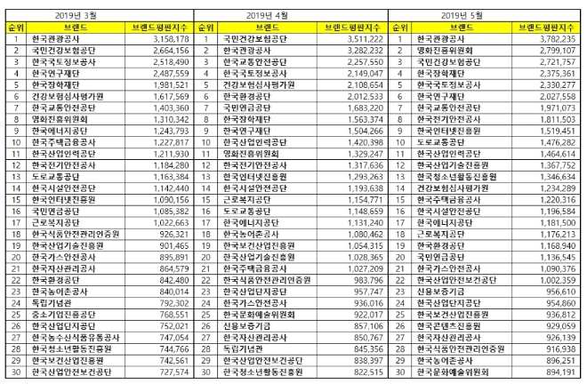 준정부기관 브랜드평판 5월 빅데이터 분석 1위는 한국관광공사