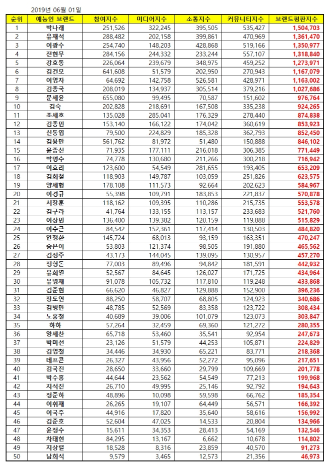 예능방송인 브랜드평판 6월 빅데이터 분석 1위는 박나래…2위 유재석, 3위 이광수 順