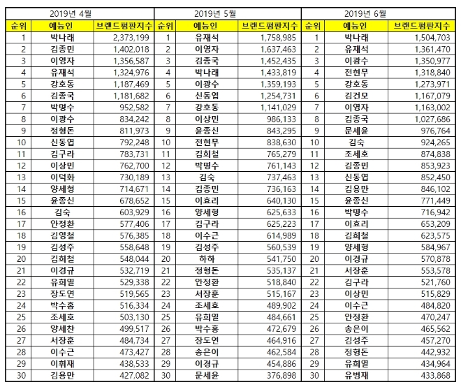 예능방송인 브랜드평판 6월 빅데이터 분석 1위는 박나래…2위 유재석, 3위 이광수 順