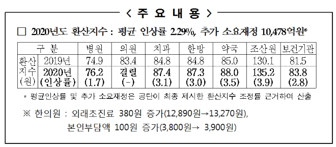 자료 제공 = 국민건강보험공단