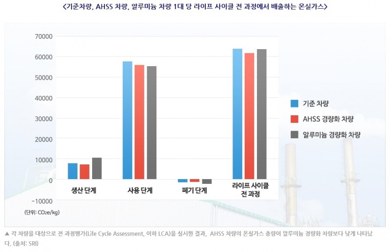 초고강도강판, 알루미늄보다 온실가스 배출 4배 적다