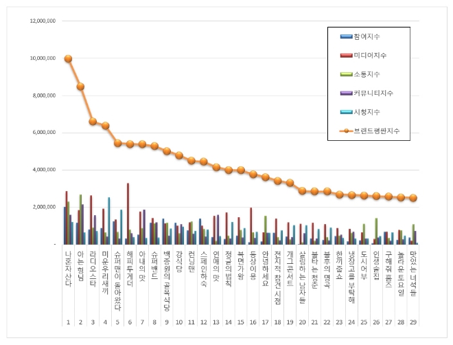 예능 프로그램 브랜드평판 6월 빅데이터 분석 1위는 '나혼자산다'