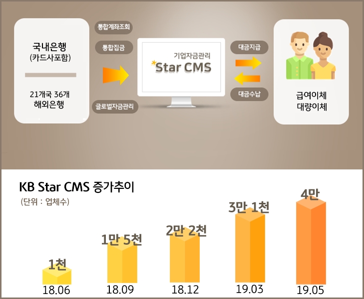 KB국민은행, 기업자금관리 플랫폼 Star CMS 가입기업 4만개社 돌파
